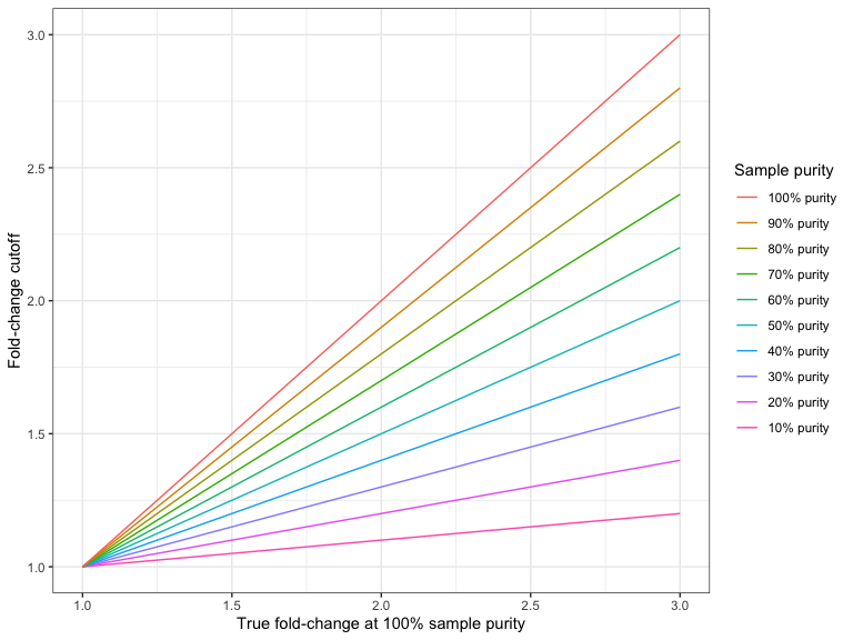 Image sample_purity_graph_amp