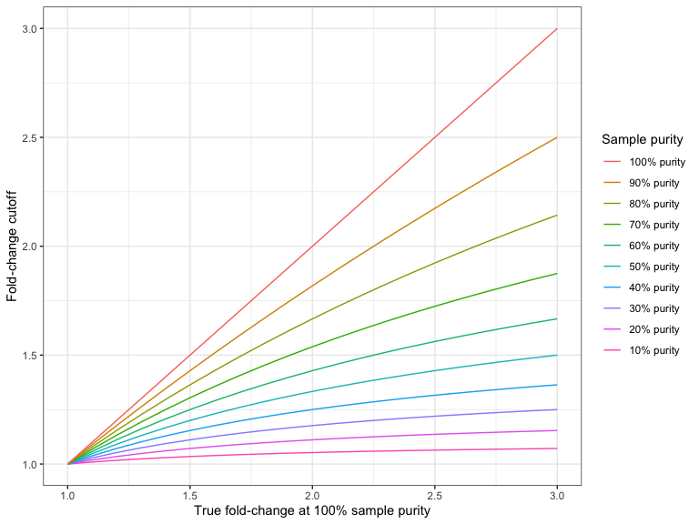 Image sample_purity_graph_del