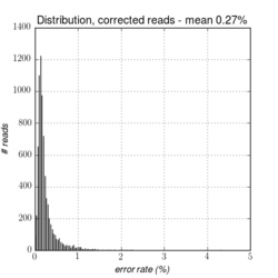 Image correct_reads_after_correction_lowq