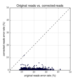 Image correct_reads_comparison_lowq