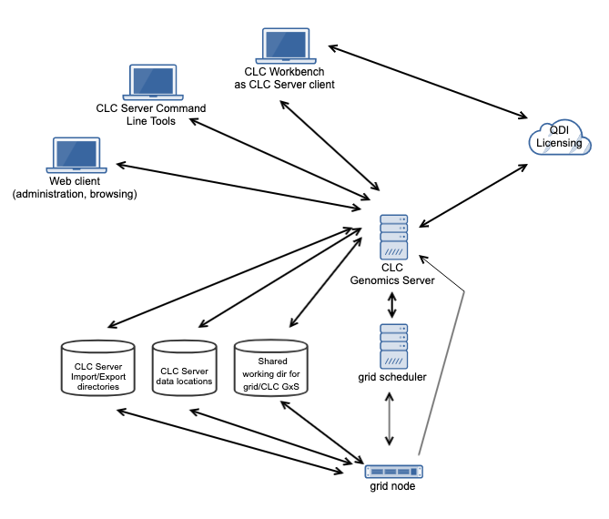 Image communication-clc-server-gridnodes-builtin-auth-uma-online