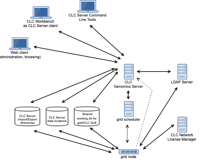 Image communication-clc-server-gridnodes-ldap-downloaded