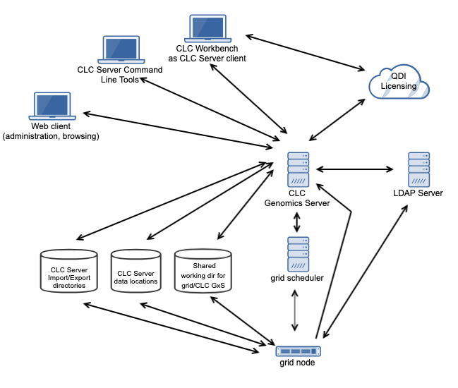 Image communication-clc-server-gridnodes-ldap-uma-online