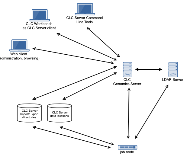 Image communication-clc-server-jobnodes-and-ldap-downloaded