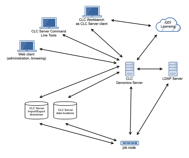 Image communication-clc-server-jobnodes-and-ldap-uma-online