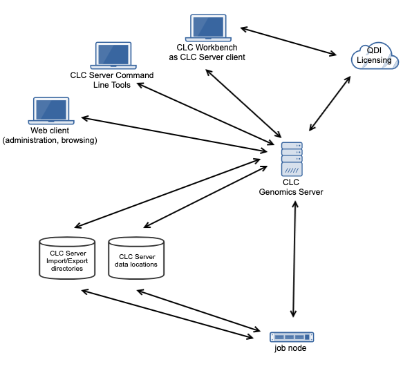 Image communication-clc-server-jobnodes-builtinauth-uma-online