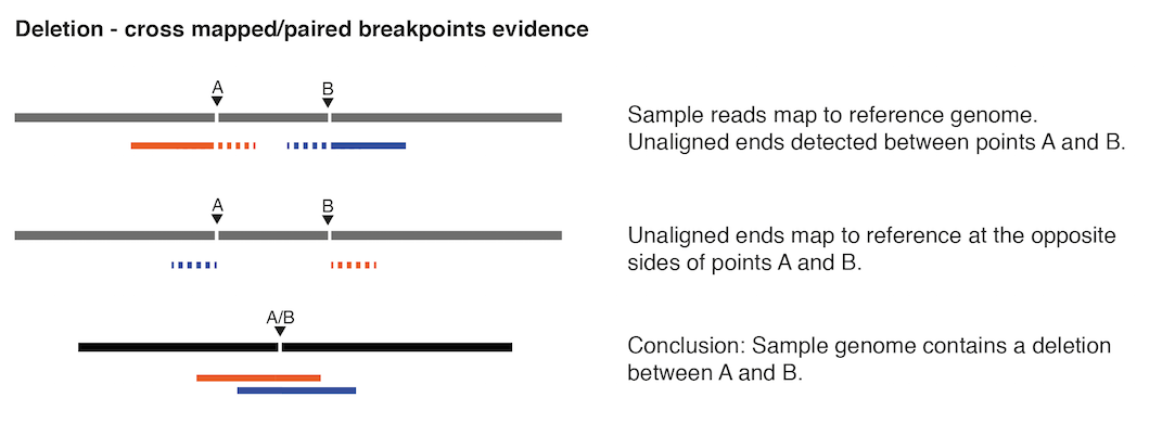 Image deletion-crossmapped