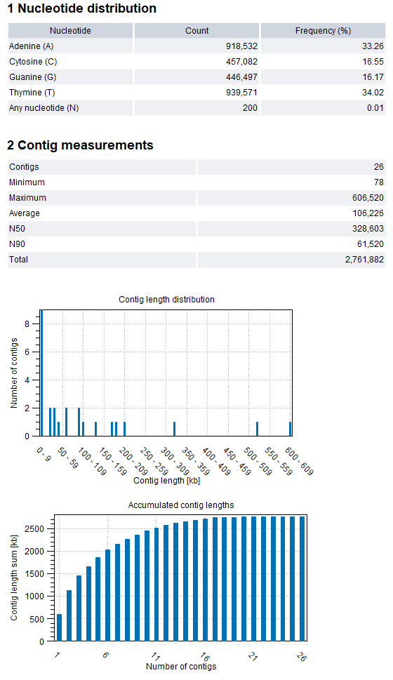 Image denovo_assemble_small_genome_report