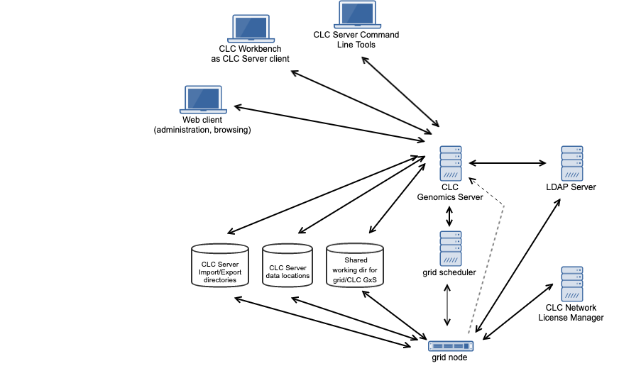 Image communication-clc-server-gridnodes-ldap