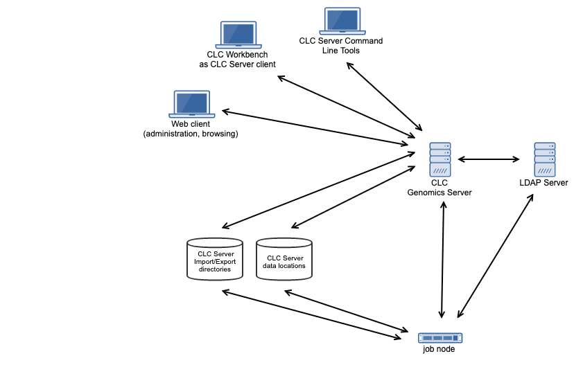 Image communication-clc-server-jobnodes-and-ldap