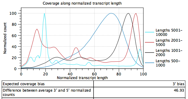 Image lengthcoverage3primebias