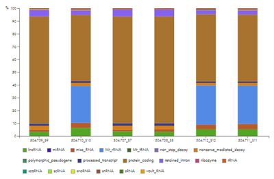 Image biotypes